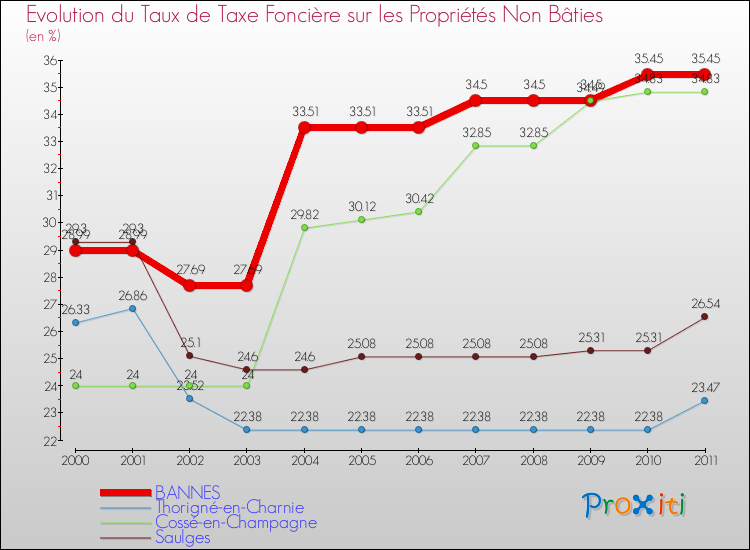 Evolution du taux de la taxe foncière sur les immeubles et terrains non batis pour BANNES et les communes proches Comparaison des taux de la taxe foncière sur les immeubles et terrains non batis pour BANNES et les communes voisines
