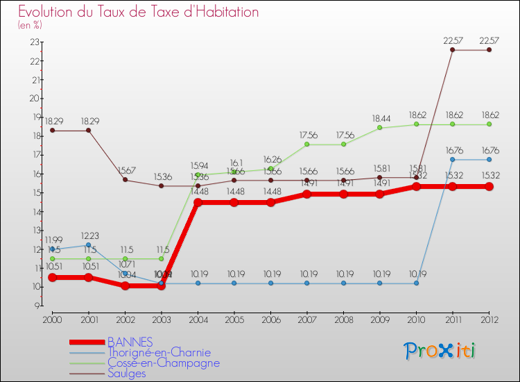 Evolution du taux de la taxe d'habitation pour BANNES et les communes proches Comparaison des taux de la taxe d'habitation pour BANNES et les communes voisines