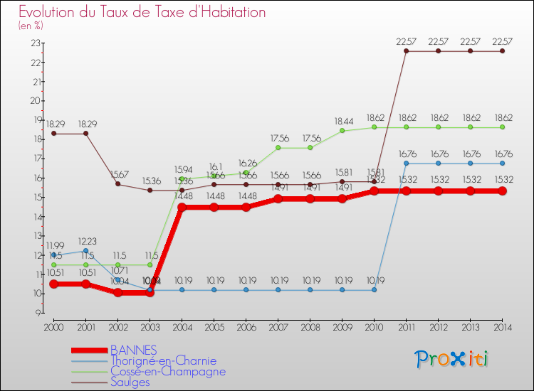 Evolution du taux de la taxe d'habitation pour BANNES et les communes proches de 2000 à 2014 Comparaison des taux de la taxe d'habitation pour BANNES et les communes voisines de 2000 à 2014
