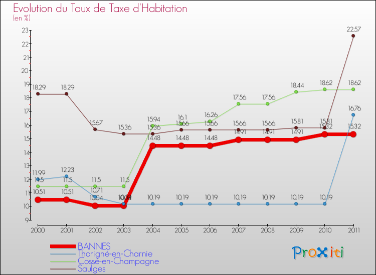 Evolution du taux de la taxe d'habitation pour BANNES et les communes proches Comparaison des taux de la taxe d'habitation pour BANNES et les communes voisines
