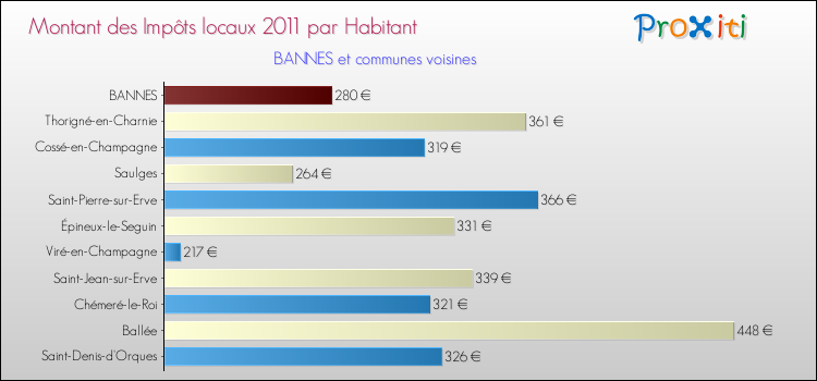 Montant des impôts locaux par Habitant pour BANNES et les communes proches Comparaison des impôts locaux par habitant pour BANNES et les communes voisines