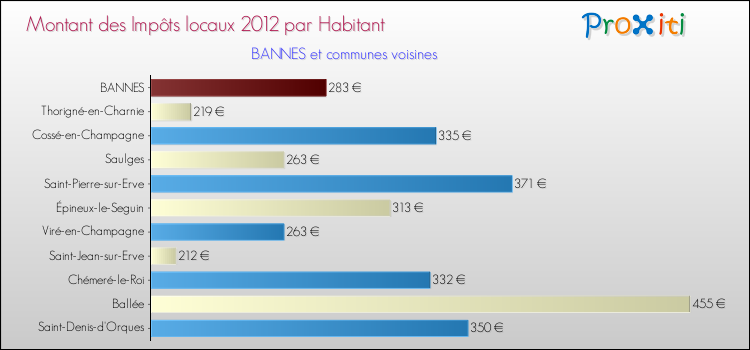 Montant des impôts locaux par Habitant pour BANNES et les communes proches Comparaison des impôts locaux par habitant pour BANNES et les communes voisines