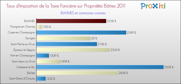 Taux d'imposition de la taxe foncière sur le bati 2011 pour BANNES et les communes proches Comparaison des taux d'imposition de la taxe foncière sur le bati 2011 pour BANNES et les communes voisines