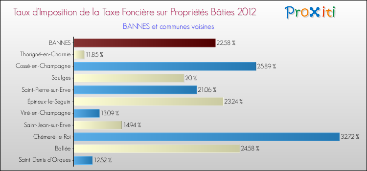 Taux d'imposition de la taxe foncière sur le bati 2012 pour BANNES et les communes proches Comparaison des taux d'imposition de la taxe foncière sur le bati 2012 pour BANNES et les communes voisines