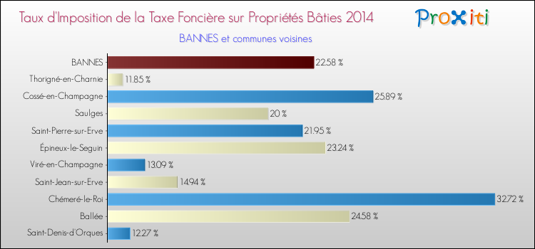 Taux d'imposition de la taxe foncière sur le bati 2014 pour BANNES et les communes proches Comparaison des taux d'imposition de la taxe foncière sur le bati 2014 pour BANNES et les communes voisines