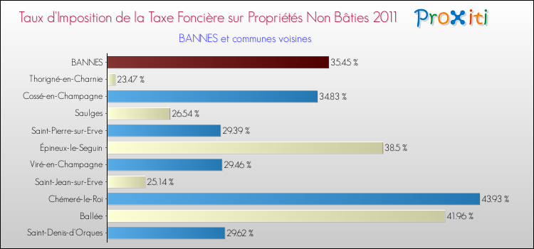 Taux d'imposition de la taxe foncière sur les immeubles et terrains non batis 2011 pour BANNES et les communes proches Comparaison des taux d'imposition de la taxe foncière sur les immeubles et terrains non batis 2011 pour BANNES et les communes voisines