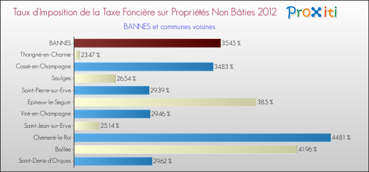 Taux d'imposition de la taxe foncière sur les immeubles et terrains non batis 2012 pour BANNES et les communes proches Comparaison des taux d'imposition de la taxe foncière sur les immeubles et terrains non batis 2012 pour BANNES et les communes voisines
