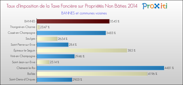 Taux d'imposition de la taxe foncière sur les immeubles et terrains non batis 2014 pour BANNES et les communes proches Comparaison des taux d'imposition de la taxe foncière sur les immeubles et terrains non batis 2014 pour BANNES et les communes voisines