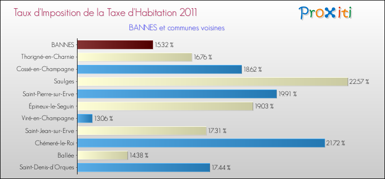Taux d'imposition de la taxe d'habitation 2011 pour BANNES et les communes proches Comparaison des taux d'imposition de la taxe d'habitation 2011 pour BANNES et les communes voisines