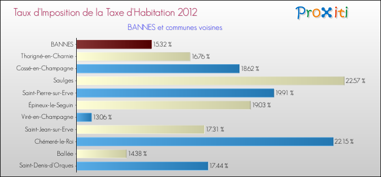 Taux d'imposition de la taxe d'habitation 2012 pour BANNES et les communes proches Comparaison des taux d'imposition de la taxe d'habitation 2012 pour BANNES et les communes voisines
