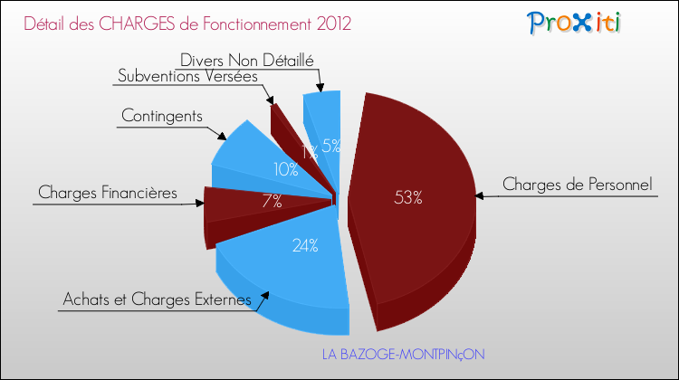 Décomposition des Charges de Fonctionnement 2012 de la commune de LA BAZOGE-MONTPINçON Charges de Fonctionnement 2012 pour la commune de LA BAZOGE-MONTPINçON
