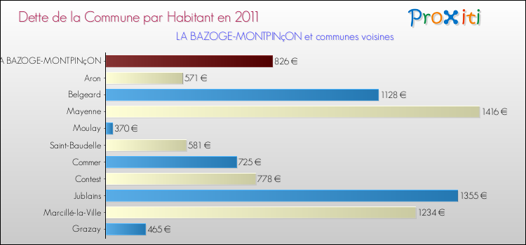 Dette par habitant de la commune en 2011 pour LA BAZOGE-MONTPINçON et les communes proches Comparaison de la dette par habitant de la commune en 2011 pour LA BAZOGE-MONTPINçON et les communes voisines