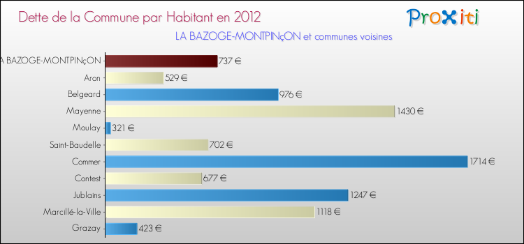 Dette par habitant de la commune en 2012 pour LA BAZOGE-MONTPINçON et les communes proches Comparaison de la dette par habitant de la commune en 2012 pour LA BAZOGE-MONTPINçON et les communes voisines