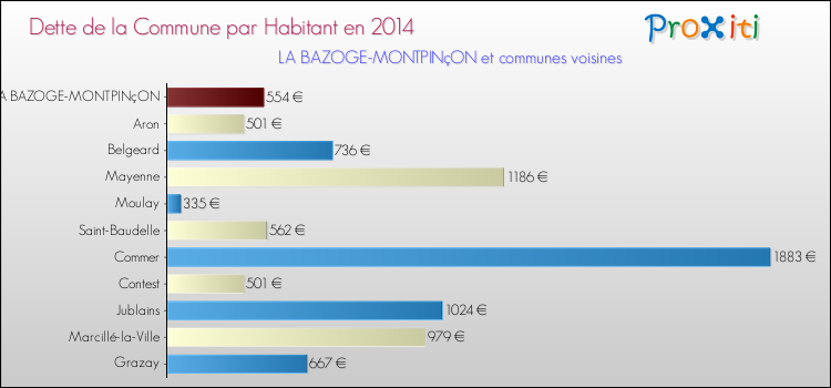 Dette par habitant de la commune en 2014 pour LA BAZOGE-MONTPINçON et les communes proches Comparaison de la dette par habitant de la commune en 2014 pour LA BAZOGE-MONTPINçON et les communes voisines
