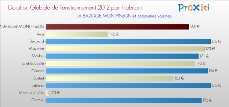 Montant des dotations globales de fonctionnement DGF par Habitant pour LA BAZOGE-MONTPINçON et les communes proches Comparaison des des dotations globales de fonctionnement DGF par habitant pour LA BAZOGE-MONTPINçON et les communes voisines