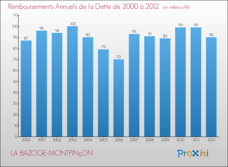 Evolution de l'annuité de la dette pour la commune de LA BAZOGE-MONTPINçON de 2000 à 2012 Annuités de la dette pour LA BAZOGE-MONTPINçON de 2000 à 2012