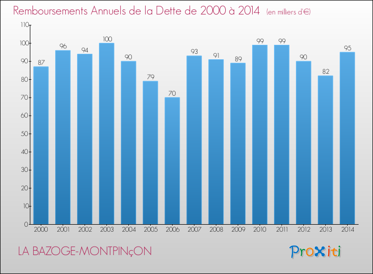 Evolution de l'annuité de la dette pour la commune de LA BAZOGE-MONTPINçON de 2000 à 2014 Annuités de la dette pour LA BAZOGE-MONTPINçON de 2000 à 2014