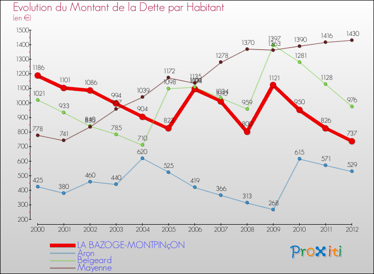 Evolution de la dette par habitant pour la commune de LA BAZOGE-MONTPINçON et les communes proches de 2000 à 2012 Comparaison de la dette par habitant pour LA BAZOGE-MONTPINçON et les communes voisines de 2000 à 2012
