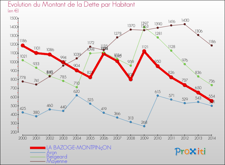 Evolution de la dette par habitant pour la commune de LA BAZOGE-MONTPINçON et les communes proches de 2000 à 2014 Comparaison de la dette par habitant pour LA BAZOGE-MONTPINçON et les communes voisines de 2000 à 2014