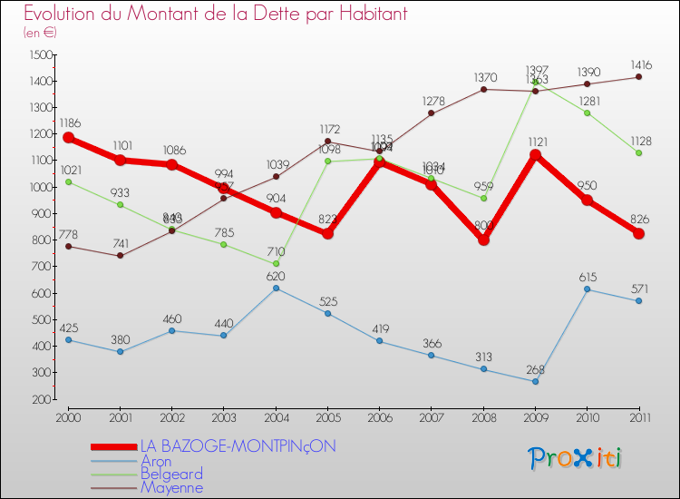 Evolution de la dette par habitant pour la commune de LA BAZOGE-MONTPINçON et les communes proches Comparaison de la dette par habitant pour LA BAZOGE-MONTPINçON et les communes voisines
