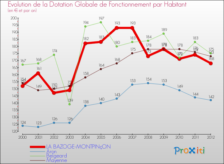 Evolution et montant de la dotation globale de fonctionnement par Habitant pour LA BAZOGE-MONTPINçON et les communes proches Comparaison des dotations globales de fonctionnement par habitant pour LA BAZOGE-MONTPINçON et les communes voisines