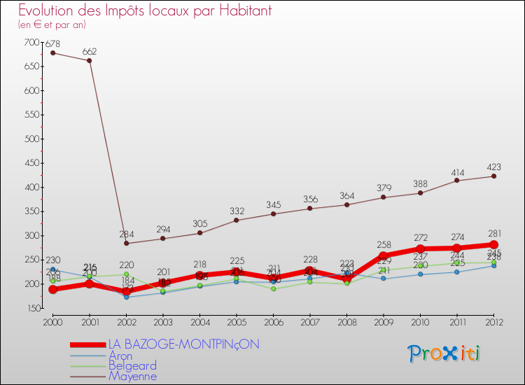 Evolution et montant des impôts locaux par Habitant pour LA BAZOGE-MONTPINçON et les communes proches Comparaison des impôts locaux par habitant pour LA BAZOGE-MONTPINçON et les communes voisines