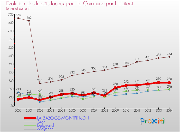 Evolution et montant des impôts locaux par Habitant pour LA BAZOGE-MONTPINçON et les communes proches de 2000 à 2014 Comparaison des impôts locaux par habitant pour LA BAZOGE-MONTPINçON et les communes voisines de 2000 à 2014