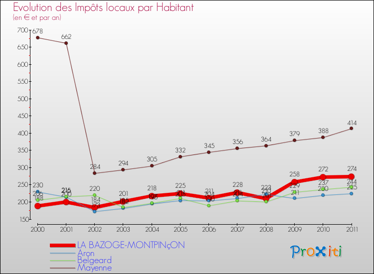 Evolution et montant des impôts locaux par Habitant pour LA BAZOGE-MONTPINçON et les communes proches Comparaison des impôts locaux par habitant pour LA BAZOGE-MONTPINçON et les communes voisines