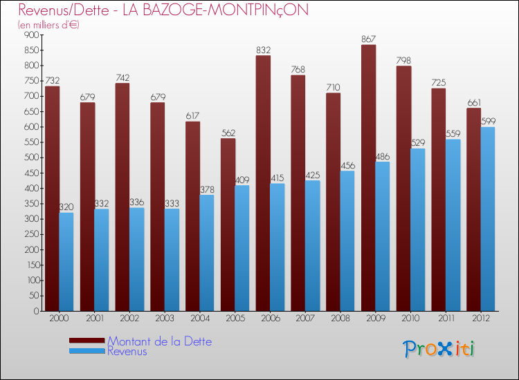 Evolution comparée de la dette et des revenus pour la commune de LA BAZOGE-MONTPINçON de 2000 à 2012 Comparaison de la dette et des revenus pour LA BAZOGE-MONTPINçON de 2000 à 2012