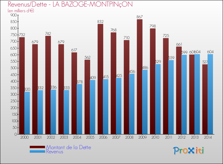 Evolution comparée de la dette et des revenus pour la commune de LA BAZOGE-MONTPINçON de 2000 à 2014 Comparaison de la dette et des revenus pour LA BAZOGE-MONTPINçON de 2000 à 2014
