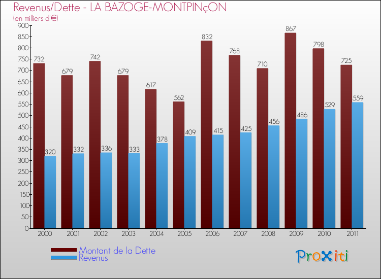 Evolution comparée de la dette et des revenus pour la commune de LA BAZOGE-MONTPINçON de 2000 à 2011 Comparaison de la dette et des revenus pour LA BAZOGE-MONTPINçON de 2000 à 2011