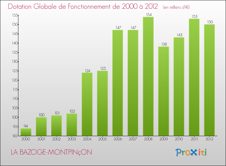 Evolution du montant de la Dotation Globale de Fonctionnement pour la commune de LA BAZOGE-MONTPINçON de 2000 à 2012 Evolution du montant de la Dotation Globale de Fonctionnement pour LA BAZOGE-MONTPINçON de 2000 à 2012