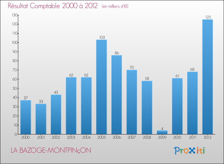 Evolution du résultat comptable pour la commune de LA BAZOGE-MONTPINçON de 2000 à 2012 Evolution du résultat comptable pour LA BAZOGE-MONTPINçON de 2000 à 2012