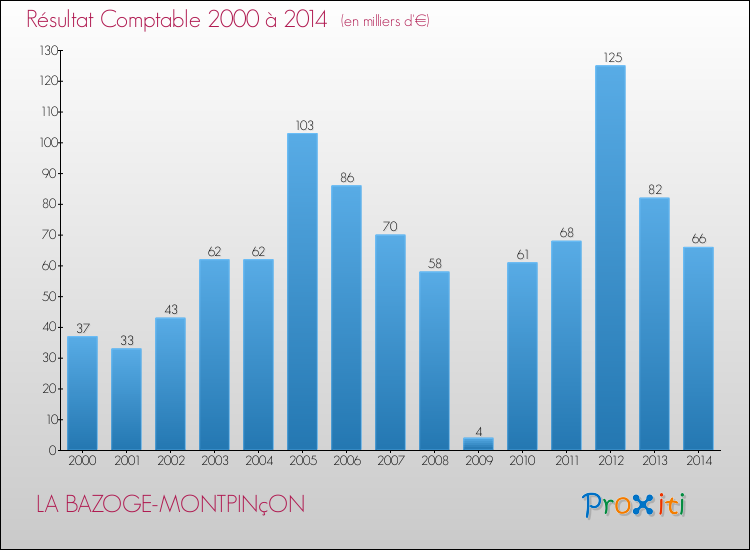 Evolution du résultat comptable pour la commune de LA BAZOGE-MONTPINçON de 2000 à 2014 Evolution du résultat comptable pour LA BAZOGE-MONTPINçON de 2000 à 2014