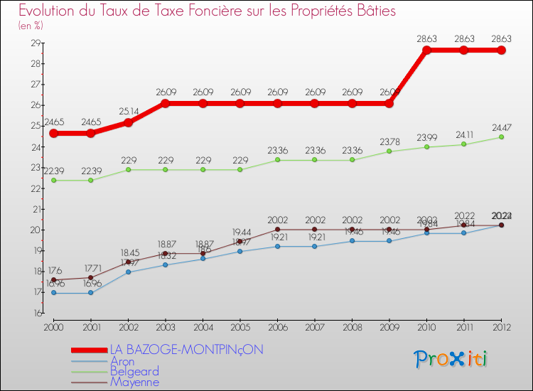 Evolution du taux de la taxe foncière sur le bati pour LA BAZOGE-MONTPINçON et les communes proches de 2000 à 2012 Comparaison des taux de taxe foncière sur le bati pour LA BAZOGE-MONTPINçON et les communes voisines de 2000 à 2012