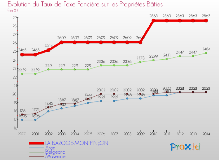 Evolution du taux de la taxe foncière sur le bati pour LA BAZOGE-MONTPINçON et les communes proches de 2000 à 2014 Comparaison des taux de taxe foncière sur le bati pour LA BAZOGE-MONTPINçON et les communes voisines de 2000 à 2014