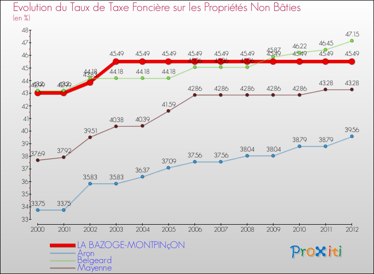 Evolution du taux de la taxe foncière sur les immeubles et terrains non batis pour LA BAZOGE-MONTPINçON et les communes proches de 2000 à 2012 Comparaison des taux de la taxe foncière sur les immeubles et terrains non batis pour LA BAZOGE-MONTPINçON et les communes voisines de 2000 à 2012