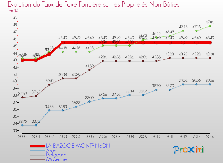 Evolution du taux de la taxe foncière sur les immeubles et terrains non batis pour LA BAZOGE-MONTPINçON et les communes proches de 2000 à 2014 Comparaison des taux de la taxe foncière sur les immeubles et terrains non batis pour LA BAZOGE-MONTPINçON et les communes voisines de 2000 à 2014