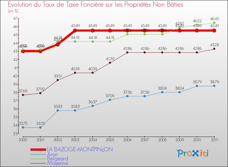 Evolution du taux de la taxe foncière sur les immeubles et terrains non batis pour LA BAZOGE-MONTPINçON et les communes proches Comparaison des taux de la taxe foncière sur les immeubles et terrains non batis pour LA BAZOGE-MONTPINçON et les communes voisines