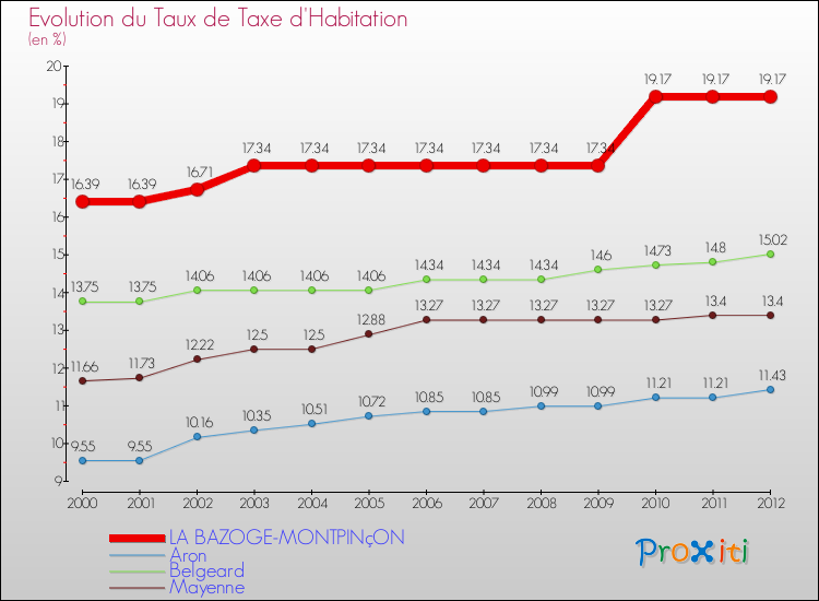 Evolution du taux de la taxe d'habitation pour LA BAZOGE-MONTPINçON et les communes proches Comparaison des taux de la taxe d'habitation pour LA BAZOGE-MONTPINçON et les communes voisines