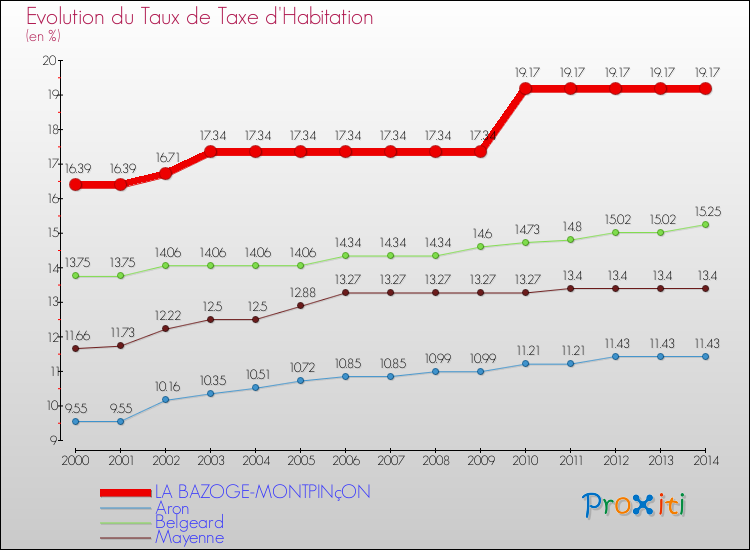 Evolution du taux de la taxe d'habitation pour LA BAZOGE-MONTPINçON et les communes proches de 2000 à 2014 Comparaison des taux de la taxe d'habitation pour LA BAZOGE-MONTPINçON et les communes voisines de 2000 à 2014