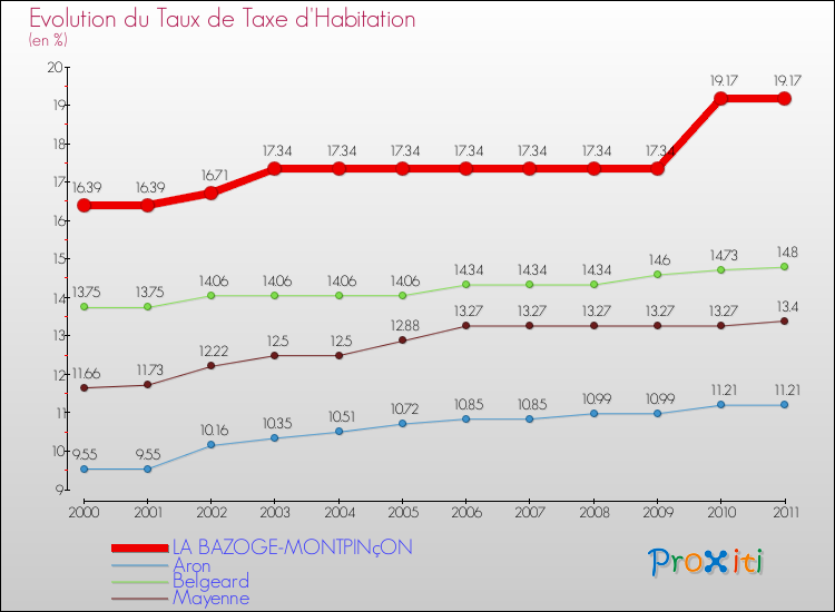 Evolution du taux de la taxe d'habitation pour LA BAZOGE-MONTPINçON et les communes proches Comparaison des taux de la taxe d'habitation pour LA BAZOGE-MONTPINçON et les communes voisines