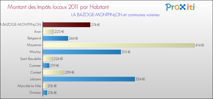 Montant des impôts locaux par Habitant pour LA BAZOGE-MONTPINçON et les communes proches Comparaison des impôts locaux par habitant pour LA BAZOGE-MONTPINçON et les communes voisines