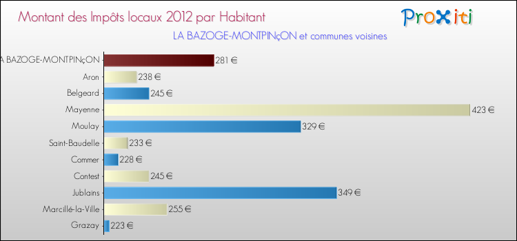 Montant des impôts locaux par Habitant pour LA BAZOGE-MONTPINçON et les communes proches Comparaison des impôts locaux par habitant pour LA BAZOGE-MONTPINçON et les communes voisines
