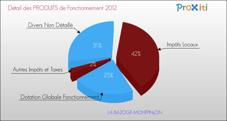 Décomposition du Budget de Fonctionnement 2012 de la commune de LA BAZOGE-MONTPINçON Budget de Fonctionnement 2012 pour la commune de LA BAZOGE-MONTPINçON
