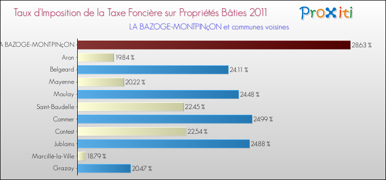 Taux d'imposition de la taxe foncière sur le bati 2011 pour LA BAZOGE-MONTPINçON et les communes proches Comparaison des taux d'imposition de la taxe foncière sur le bati 2011 pour LA BAZOGE-MONTPINçON et les communes voisines