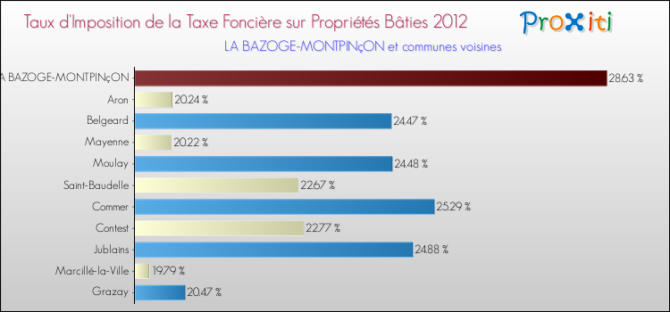 Taux d'imposition de la taxe foncière sur le bati 2012 pour LA BAZOGE-MONTPINçON et les communes proches Comparaison des taux d'imposition de la taxe foncière sur le bati 2012 pour LA BAZOGE-MONTPINçON et les communes voisines