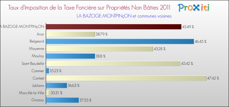 Taux d'imposition de la taxe foncière sur les immeubles et terrains non batis 2011 pour LA BAZOGE-MONTPINçON et les communes proches Comparaison des taux d'imposition de la taxe foncière sur les immeubles et terrains non batis 2011 pour LA BAZOGE-MONTPINçON et les communes voisines