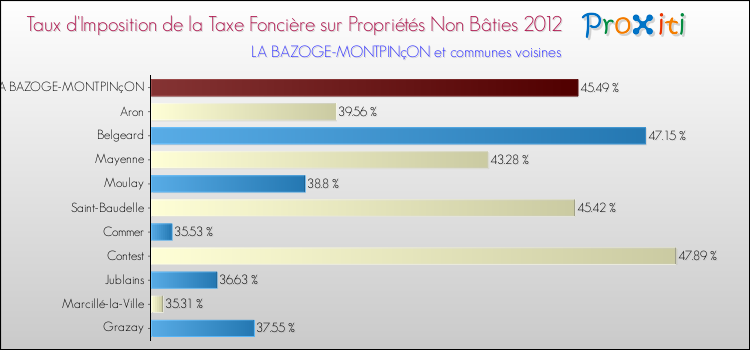Taux d'imposition de la taxe foncière sur les immeubles et terrains non batis 2012 pour LA BAZOGE-MONTPINçON et les communes proches Comparaison des taux d'imposition de la taxe foncière sur les immeubles et terrains non batis 2012 pour LA BAZOGE-MONTPINçON et les communes voisines