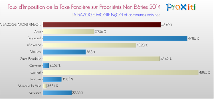 Taux d'imposition de la taxe foncière sur les immeubles et terrains non batis 2014 pour LA BAZOGE-MONTPINçON et les communes proches Comparaison des taux d'imposition de la taxe foncière sur les immeubles et terrains non batis 2014 pour LA BAZOGE-MONTPINçON et les communes voisines